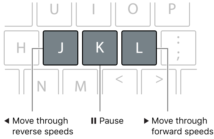 Las teclas J, K y L del teclado