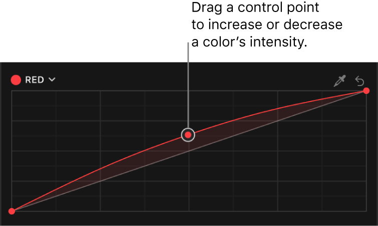 El inspector de color con un punto de control que se está arrastrando hacia arriba en la curva del color rojo del efecto “Curvas de color”