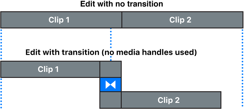 Una transición creada a partir de clips sin tiradores de contenido