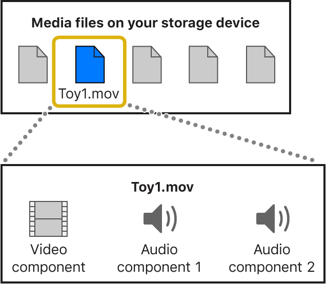 하나의 비디오 구성요소와 두 개의 오디오 구성요소가 있는 미디어 파일을 보여주는 다이어그램