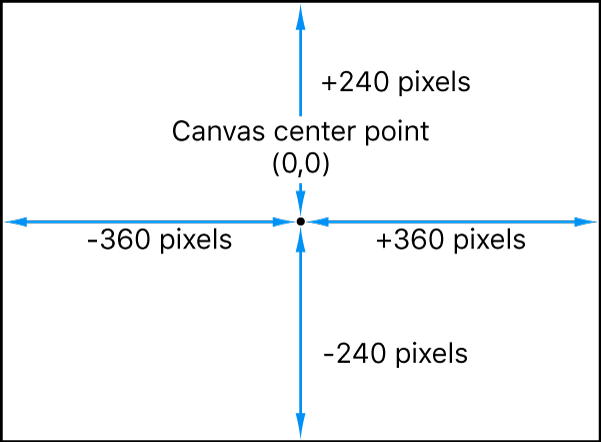 Das Diagramm zeigt, dass das Koordinatensystem von Motion den Punkt „0,0“ in der Mitte des Canvas platziert