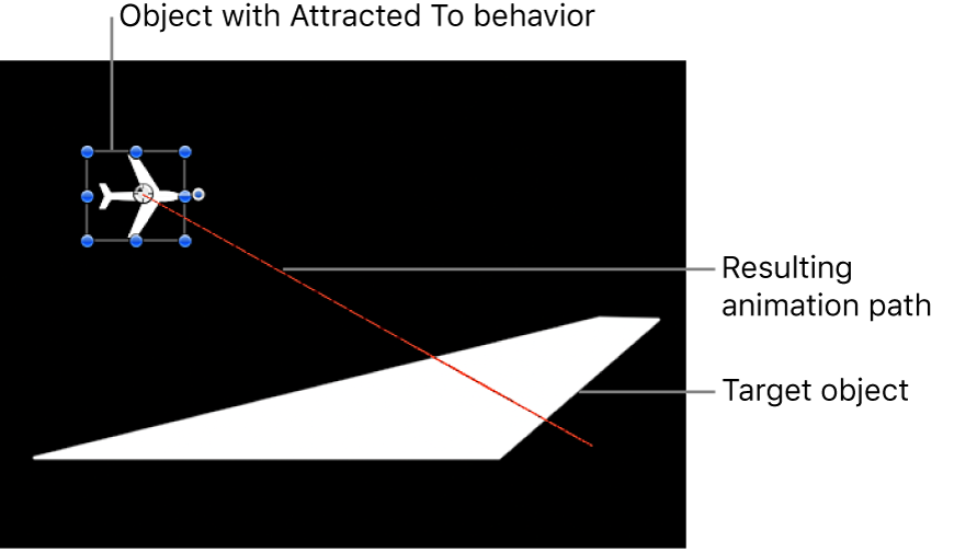 Canvas showing animation path created using the Attracted To behavior