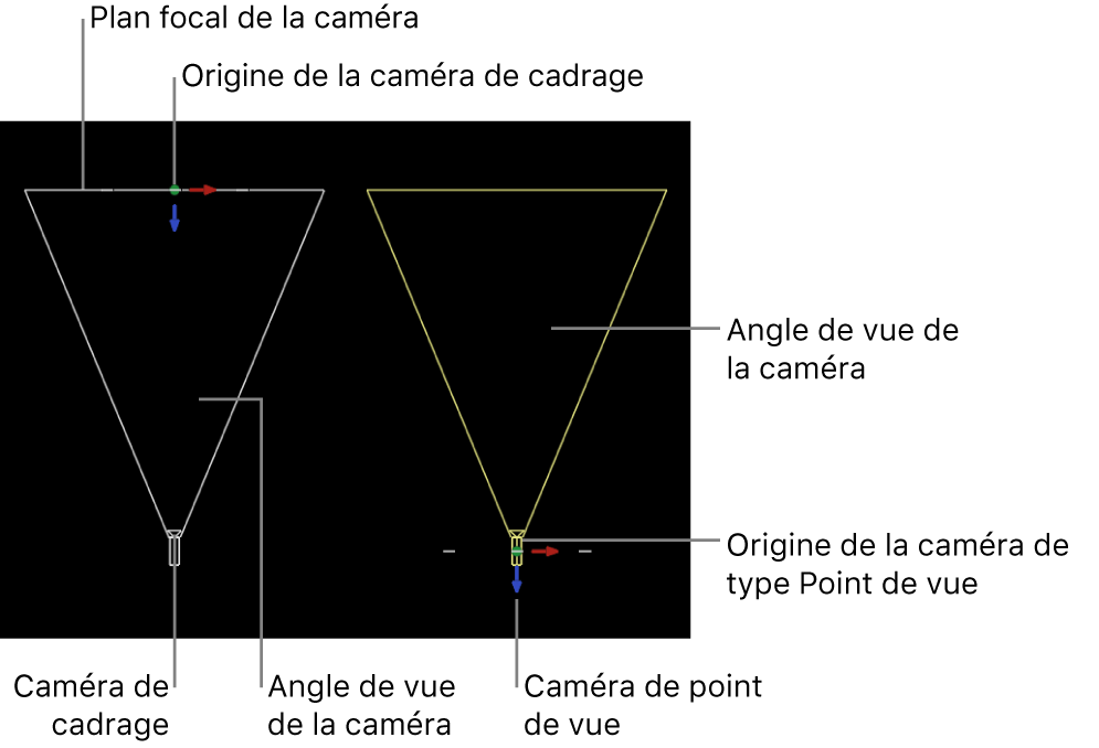 Canevas affichant la différence entre la caméra de cadrage et celle de type Point de vue
