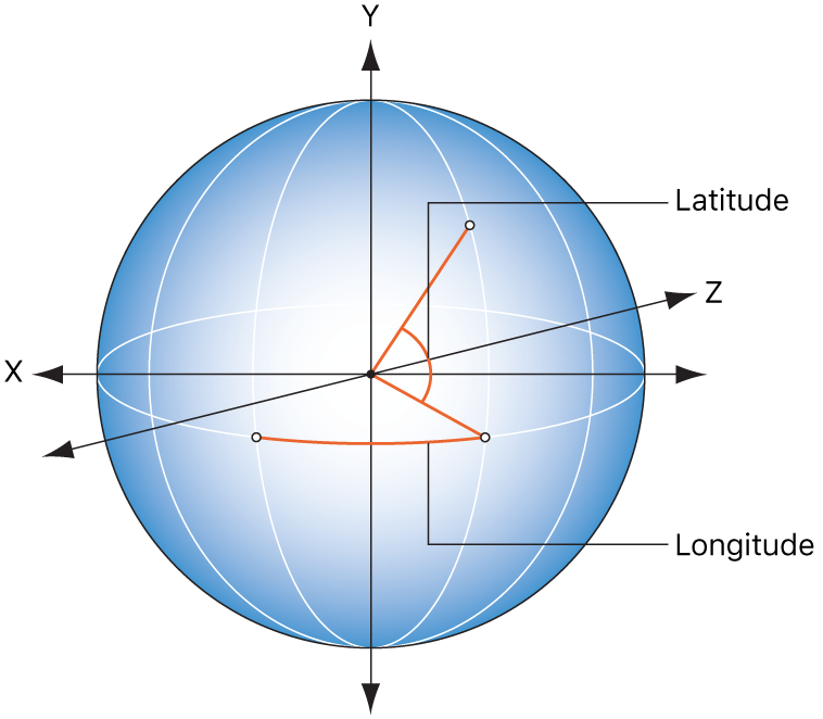 Image illustrant les relations entre la longitude et la latitude d’une part, et la commande de la palette du comportement Rotation d’autre part