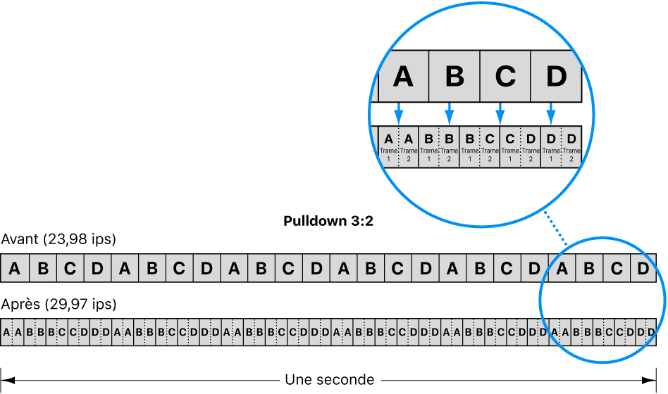 Diagramme illustrant le procédé de pulldown 3:2 pour la conversion d’un film à 24 ips en vidéo NTSC à 29,97 ips
