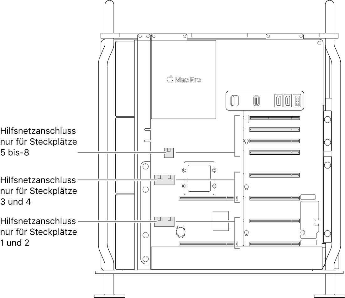 Seitenansicht des geöffneten Mac Pro mit Beschriftungen, die zeigen, welche Steckplätze über AUX mit Strom versorgt werden.