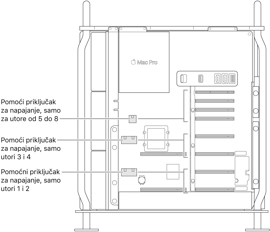 Bočna strana Mac Pro računala otvorena s oblačićima koji pokazuju koji se utori odnose na koje pomoćne priključnice za napajanje.