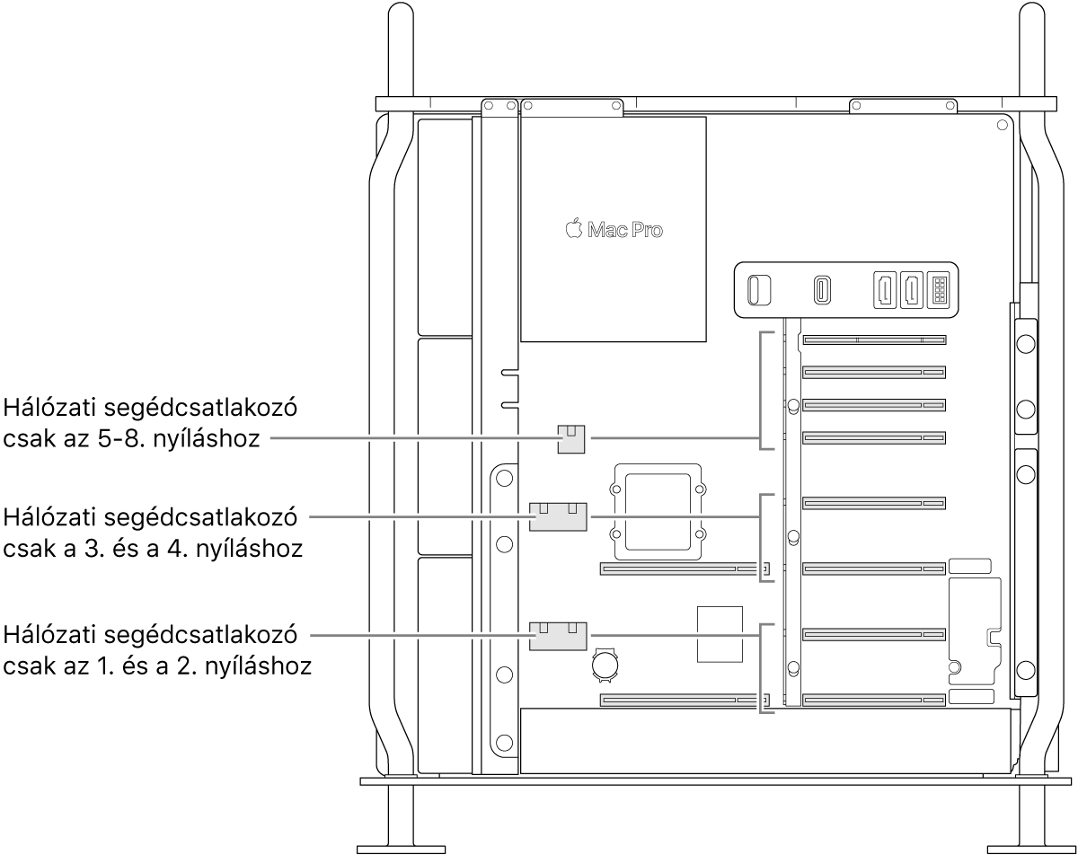 A Mac Pro nyitott oldalának képe, ahol ábrafeliratok mutatják, hogy melyik foglalat, melyik kiegészítő tápcsatlakozóhoz tartozik.