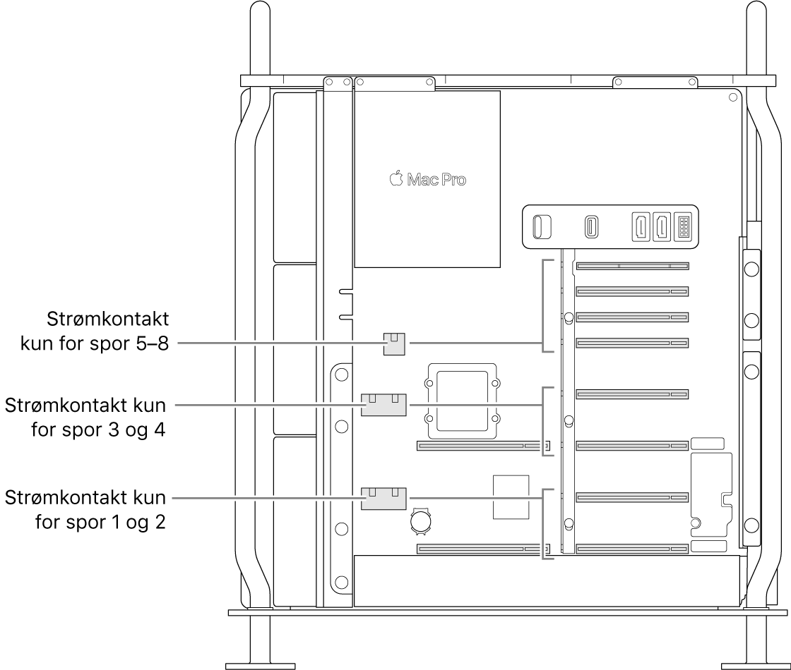 Siden av Mac Pro åpen med bildeforklaringer som viser hvilke plasser som hører til hvilke strømkontakter.