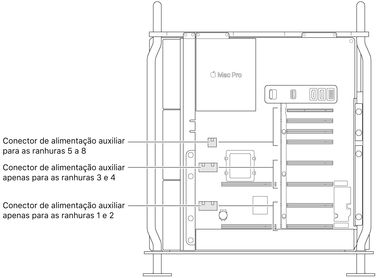 A lateral do Mac Pro aberta com indicações que mostram que ranhuras estão relacionadas aos conectores de alimentação auxiliar.