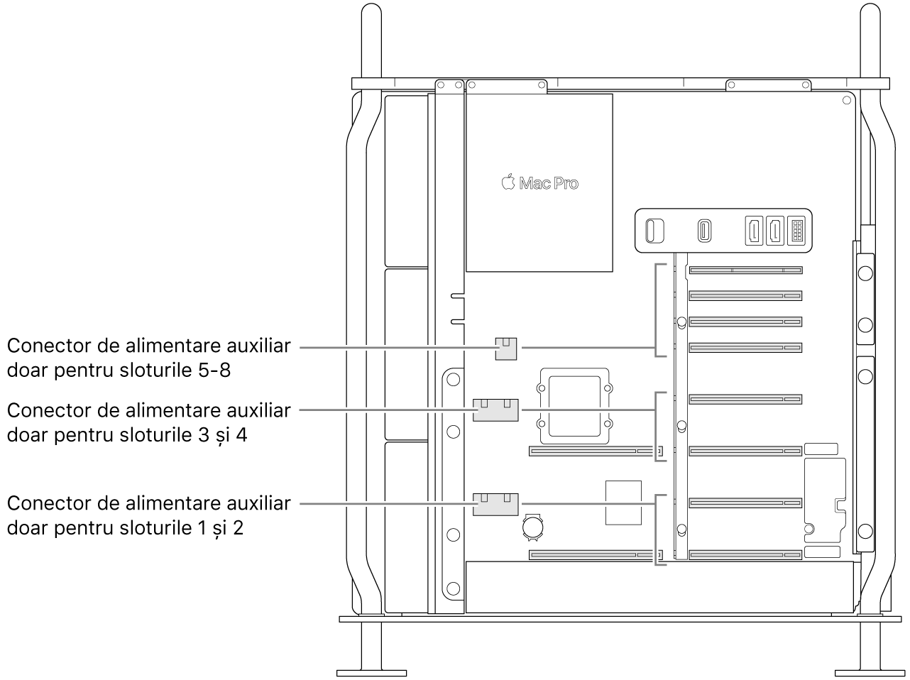 Partea laterală a Mac Pro-ului deschisă, cu explicații care arată care sloturi sunt asociate cu anumiți conectori auxiliari de alimentare.