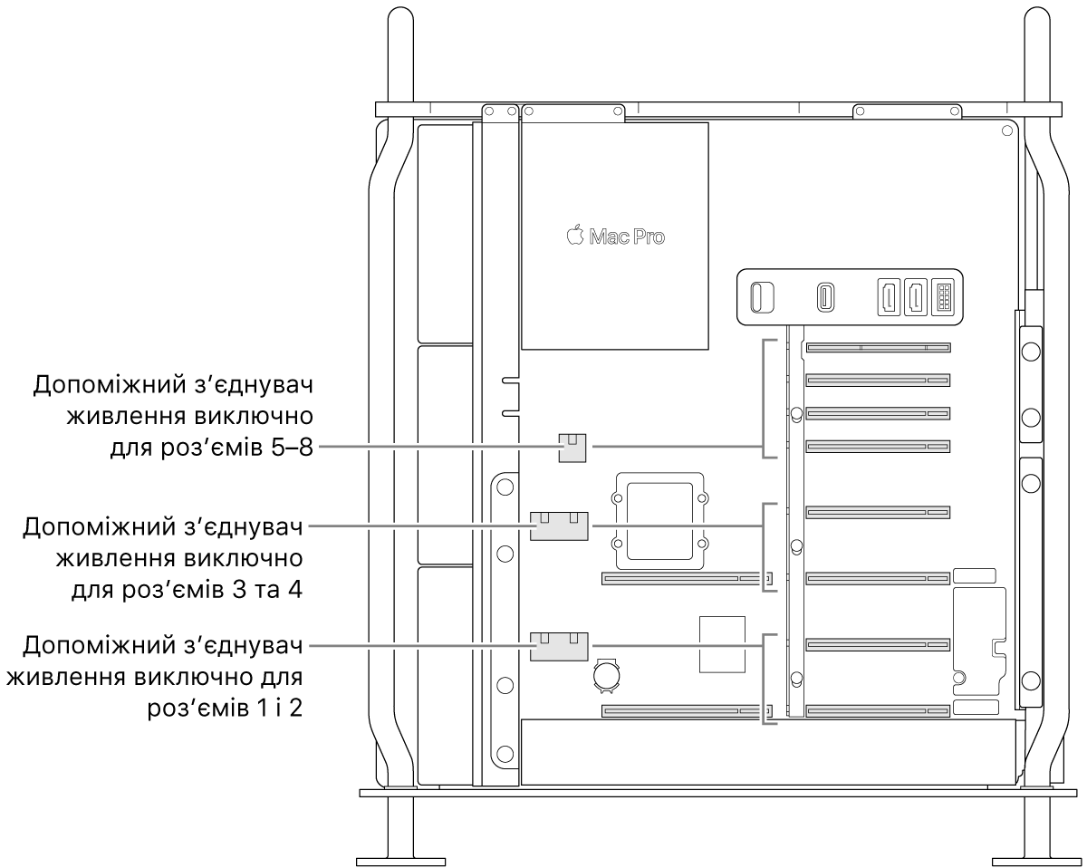 Вигляд на відкритий Mac Pro збоку й виноски, що вказують на роз’єми та відповідні їм з’єднувачі допоміжного живлення.