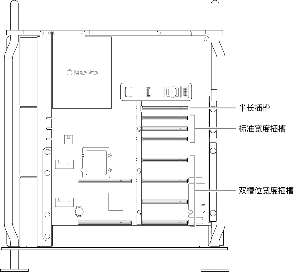 Mac Pro 的一侧打开，标注显示四个双槽位宽度插槽、三个标准宽度插槽和一个半长插槽的位置。