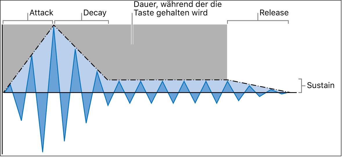 Abbildung. Die Hüllkurvenparameter Attack, Decay, Sustain und Release (ADSR).