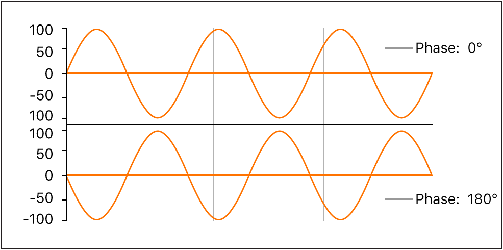 Figure. Waveform phase diagram, showing phases of 0 degrees and 180 degrees.