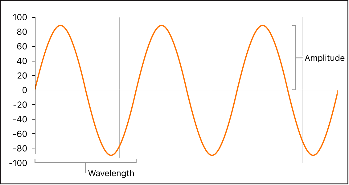 Figure. Waveform properties, showing wavelength and amplitude.