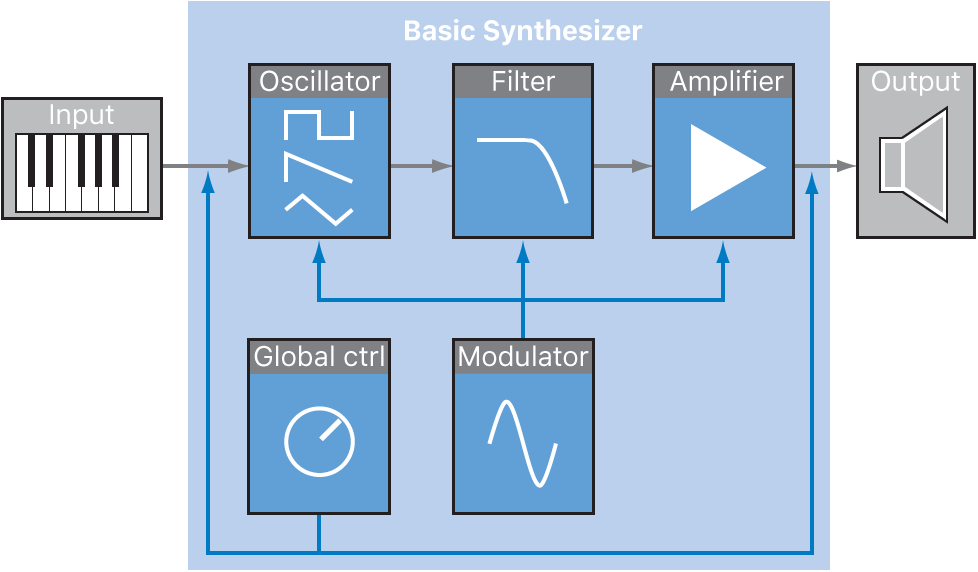 Figure. Basic subtractive synthesizer signal flow diagram.