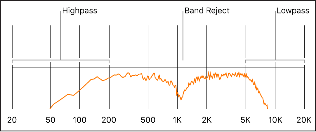 Figure. Frequency spectrum, showing highpass, band reject and lowpass frequency ranges.
