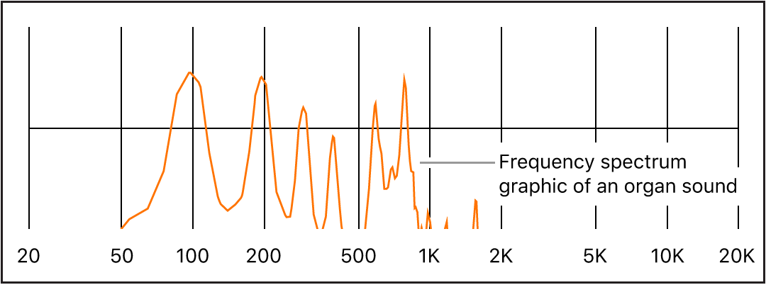 Figure. Frequency spectrum of organ sound.