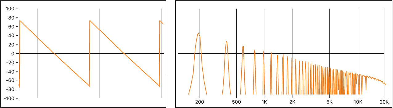Figure. Sawtooth signal shown as both a waveform and frequency spectrum.