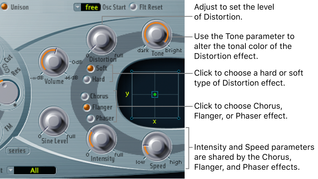Figure. Effect Processing section, showing Distortion parameters, and the Intensity and Speed controls shared by the Chorus, Flanger and Phaser effects.