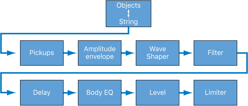 Figure. Diagram showing the signal flow of the core synthesis engine.