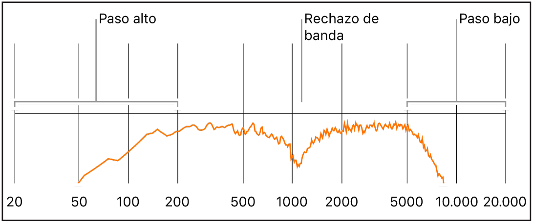 Ilustración. Espectro de frecuencias, con rangos de frecuencia de paso alto, rechazo de banda y paso bajo.