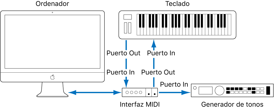 Ilustración. Ilustración del cableado entre el puerto MIDI Out/MIDI In del teclado MIDI y el puerto MIDI In/MIDI Out de la interfaz MIDI.