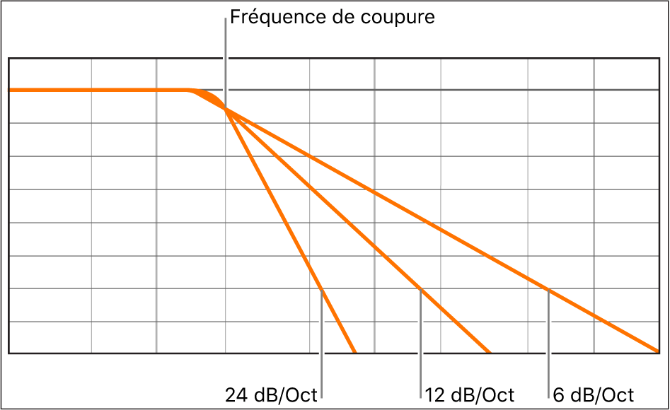 Figure. Diagramme montrant l’impact de différentes pentes de filtre à 6, 12 et 24 décibels par octave.