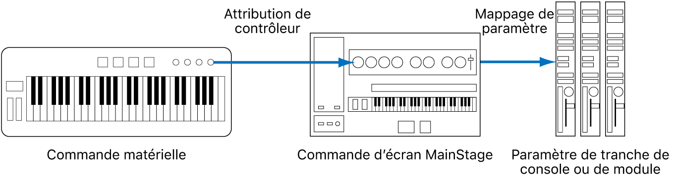 Figure. Diagramme illustrant la connexion entre des commandes matérielles, des commandes à l’écran et des paramètres de module.