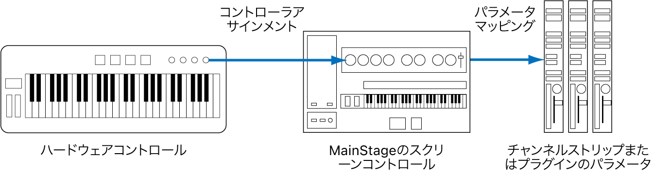 図。ハードウェアコントロール、スクリーンコントロール、およびプラグインパラメータの接続の流れ。