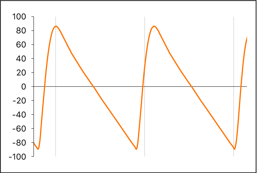 図。フィルタ処理されたノコギリ波。