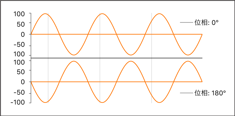 図。0度と180度の位相が表示された、波形の位相図。