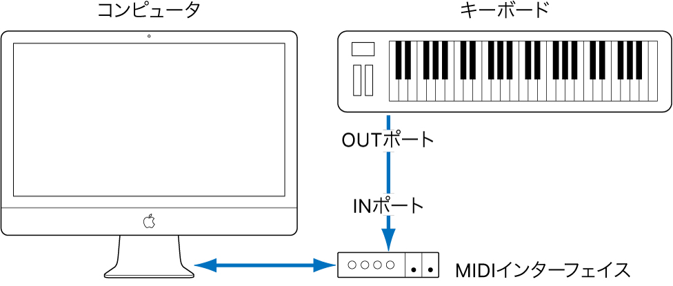図。MIDIキーボードのMIDI OUTポートとMIDIインターフェイスのMIDI INポートをケーブルで接続した図。