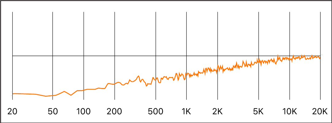 그림. 블루 노이즈 주파수 스펙트럼.
