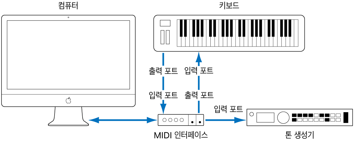 그림. MIDI 키보드의 MIDI 키보드의 MIDI 출력/MIDI 입력 포트와 MIDI 인터페이스의 MIDI 입력/MIDI 출력 포트 사이의 케이블을 보여주는 그림.