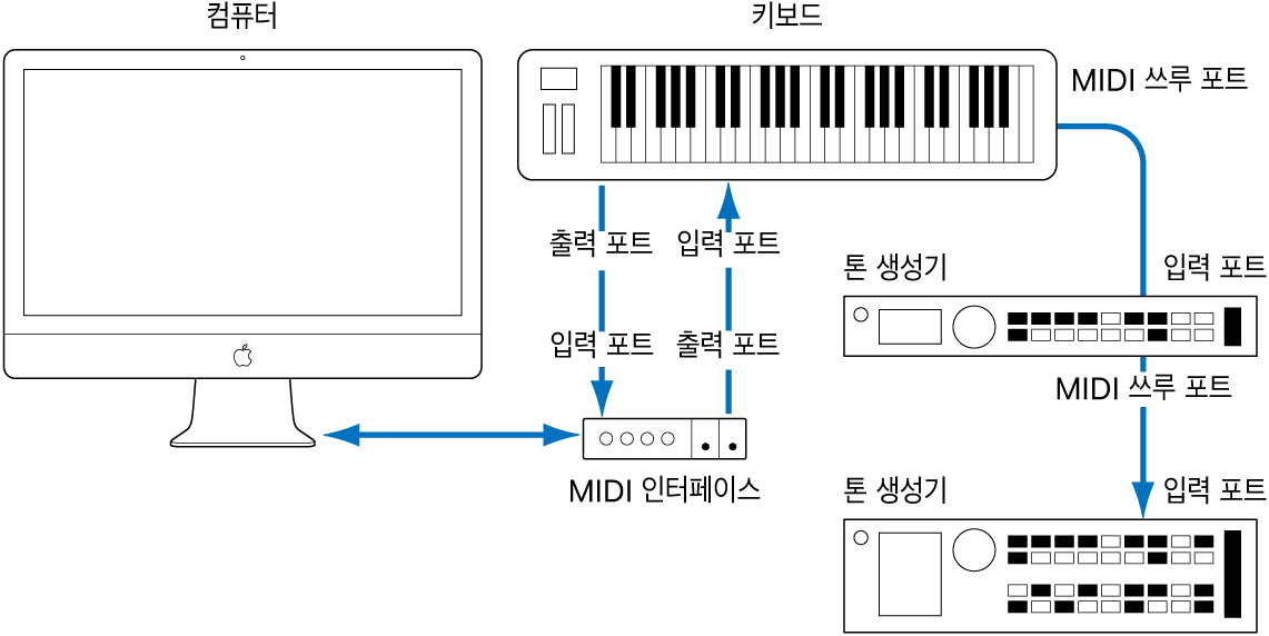그림. MIDI 키보드와 MIDI 인터페이스 사이의 케이블과 MIDI 키보드와 두 번째/세 번째 톤 생성기 사이의 케이블을 보여주는 그림.