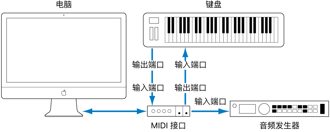 图。MIDI 键盘的 MIDI 输出/MIDI 输入端口和 MIDI 接口的 MIDI 输入/MIDI 输出端口间的电缆连接。