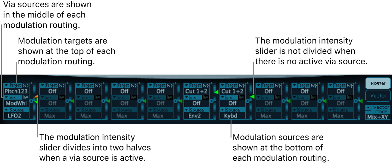 Figure. Modulation Router, showing via and modulation sources, modulation targets and intensity sliders; with and without an active via source.