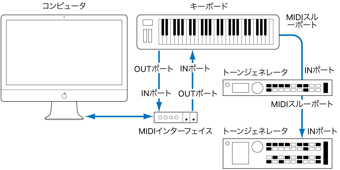 図。MIDIキーボードとMIDIインターフェイス、およびMIDIキーボードと2台目/3台目のトーンジェネレータをケーブルで接続した図。