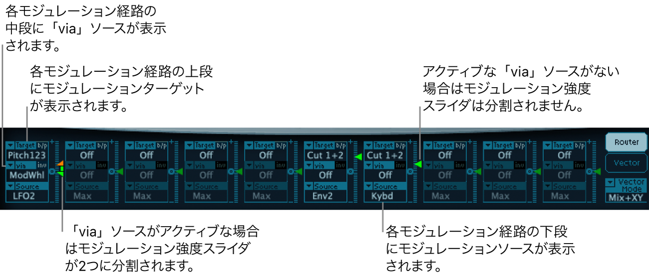 図。「via」ソース、モジュレーションソース、モジュレーションターゲット、および強度スライダが表示されたモジュレーションルーター（アクティブな「via」ソースあり/なし）。