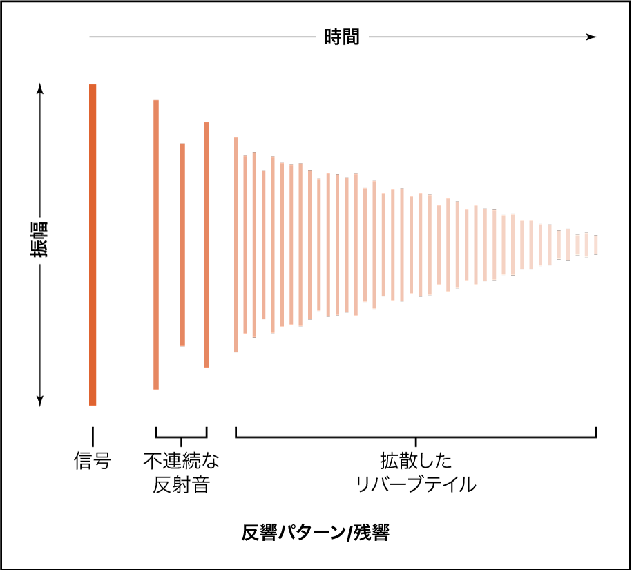 図。リバーブテイルの図。