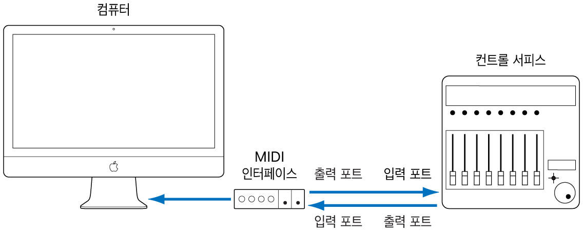 그림. 컨트롤 서피스와 컴퓨터의 MIDI 인터페이스 연결을 보여주는 이미지