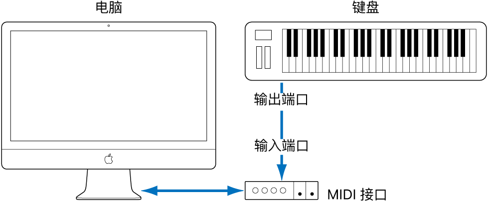 图。MIDI 键盘的 MIDI 输出端口和 MIDI 接口的 MIDI 输入端口间的电缆连接。