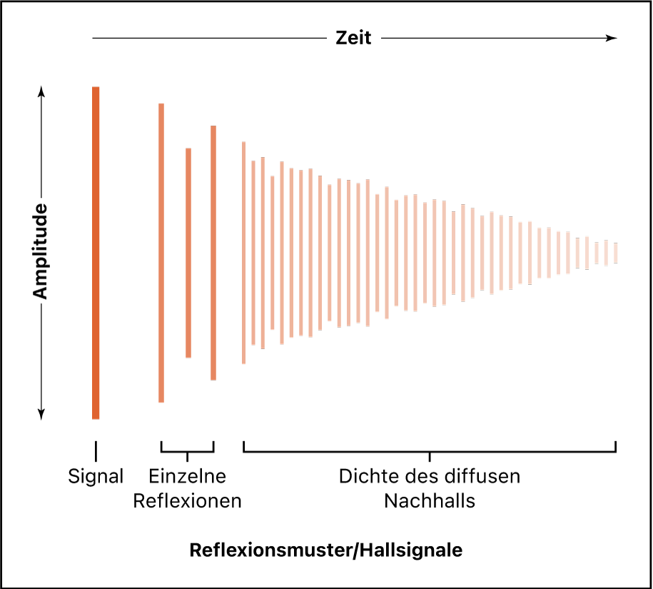 Abbildung. Nachhall-Diagramm