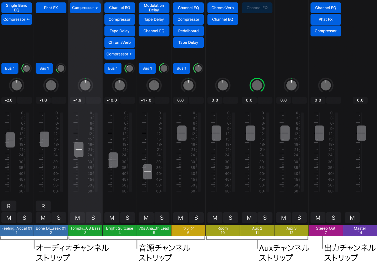 図。オーディオ、音源、オグジュアリー、および出力チャンネルストリップが表示されているミキサー。