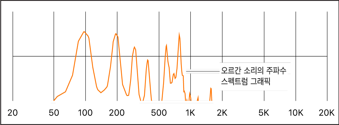 그림. 오르간 사운드의 주파수 스펙트럼.