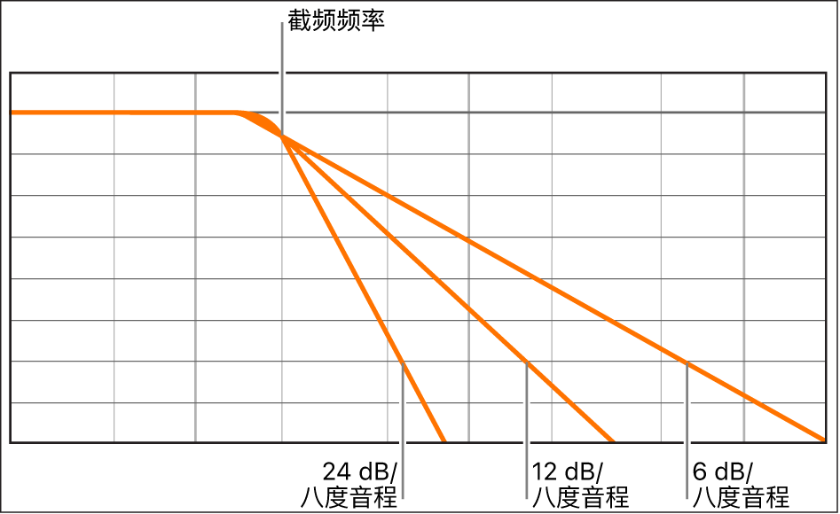 图。图片显示了每八度音程在 6、12 和 24 分贝上不同滤音器斜率的影响。