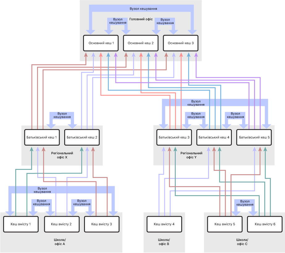 Мережа з кількома кешами вмісту, організована в трирівневу ієрархію з батьківським і прародительським кешами вмісту. Кеші вмісту мають вузли кешування, визначені на кожному рівні ієрархії.