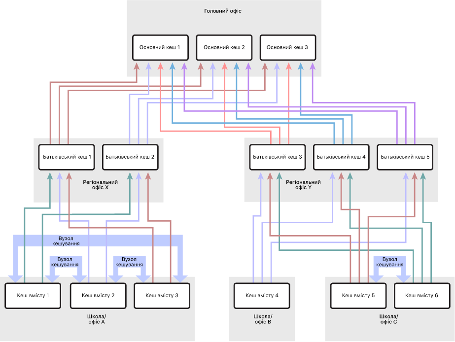 Мережа з багатьма кешами вмісту, організована в трирівневу ієрархію з батьківським і прародительським кешами вмісту. Лише кеші вмісту найнижнього рівня ієрархії мають визначені вузли кешування.